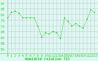 Courbe de l'humidit relative pour Melun (77)