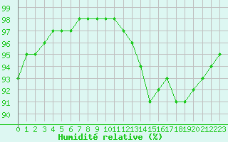 Courbe de l'humidit relative pour Paris - Montsouris (75)