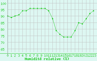 Courbe de l'humidit relative pour Ciudad Real (Esp)