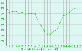 Courbe de l'humidit relative pour Saint-Brevin (44)