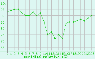 Courbe de l'humidit relative pour Forceville (80)