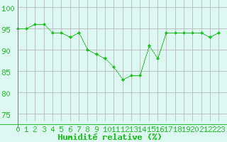 Courbe de l'humidit relative pour Evreux (27)