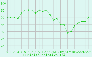 Courbe de l'humidit relative pour Courcouronnes (91)