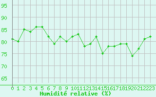 Courbe de l'humidit relative pour Metz (57)