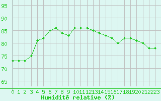 Courbe de l'humidit relative pour Paris Saint-Germain-des-Prs (75)