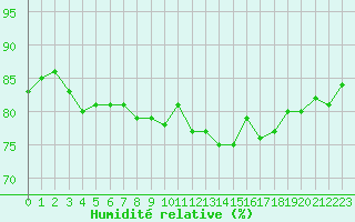 Courbe de l'humidit relative pour Fameck (57)