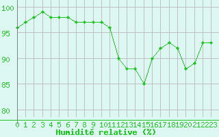 Courbe de l'humidit relative pour Crest (26)