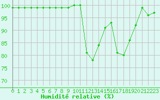 Courbe de l'humidit relative pour Galibier - Nivose (05)
