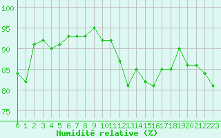 Courbe de l'humidit relative pour Gurande (44)