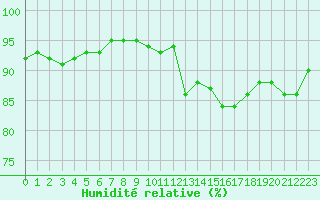 Courbe de l'humidit relative pour Pordic (22)