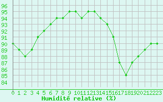 Courbe de l'humidit relative pour Cap de la Hague (50)