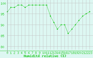 Courbe de l'humidit relative pour Deauville (14)