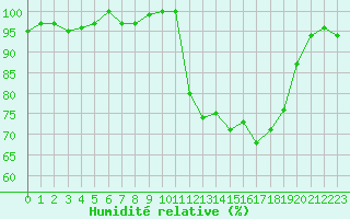Courbe de l'humidit relative pour Bellefontaine (88)