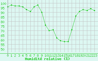 Courbe de l'humidit relative pour Aix-en-Provence (13)
