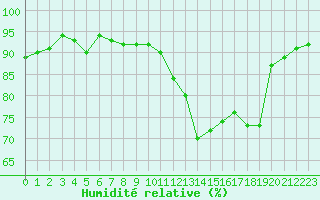 Courbe de l'humidit relative pour Pertuis - Grand Cros (84)