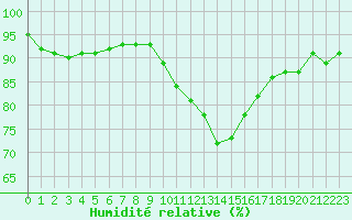 Courbe de l'humidit relative pour Amiens - Dury (80)