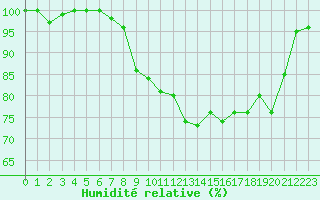 Courbe de l'humidit relative pour Cap Cpet (83)