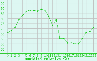 Courbe de l'humidit relative pour Corsept (44)