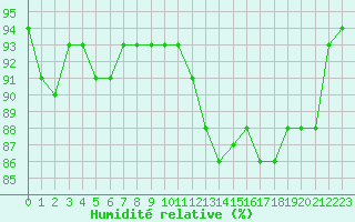 Courbe de l'humidit relative pour Ploumanac'h (22)