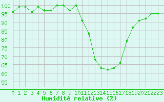 Courbe de l'humidit relative pour Grardmer (88)