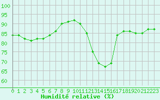 Courbe de l'humidit relative pour Paray-le-Monial - St-Yan (71)