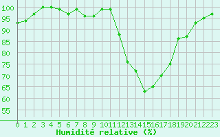 Courbe de l'humidit relative pour Lamballe (22)