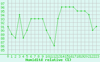 Courbe de l'humidit relative pour Niort (79)