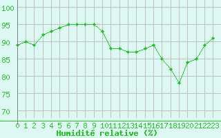 Courbe de l'humidit relative pour Liefrange (Lu)