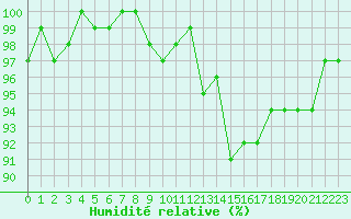 Courbe de l'humidit relative pour Neuville-de-Poitou (86)