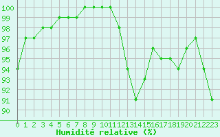 Courbe de l'humidit relative pour Bourges (18)