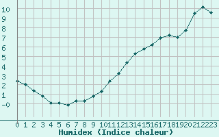 Courbe de l'humidex pour Aytr-Plage (17)