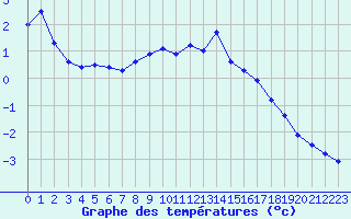 Courbe de tempratures pour Saint-Vran (05)