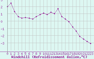 Courbe du refroidissement olien pour Saint-Vran (05)