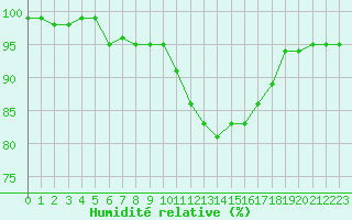 Courbe de l'humidit relative pour Saint-Laurent-du-Pont (38)