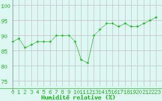 Courbe de l'humidit relative pour Albert-Bray (80)