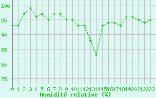 Courbe de l'humidit relative pour Bonnecombe - Les Salces (48)