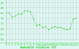 Courbe de l'humidit relative pour Biscarrosse (40)