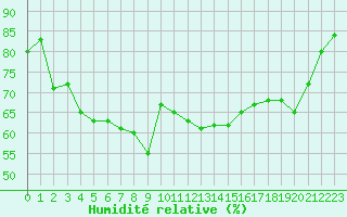 Courbe de l'humidit relative pour Bastia (2B)
