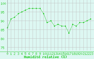 Courbe de l'humidit relative pour Toulouse-Francazal (31)