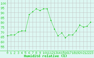 Courbe de l'humidit relative pour Malbosc (07)