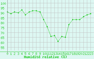 Courbe de l'humidit relative pour Sanary-sur-Mer (83)