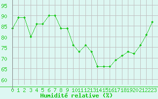 Courbe de l'humidit relative pour Pointe de Socoa (64)