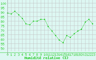Courbe de l'humidit relative pour Saint-Georges-d'Oleron (17)