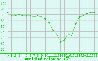 Courbe de l'humidit relative pour La Poblachuela (Esp)