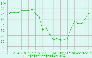 Courbe de l'humidit relative pour Annecy (74)