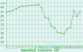 Courbe de l'humidit relative pour Cap Gris-Nez (62)