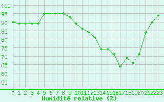 Courbe de l'humidit relative pour La Roche-sur-Yon (85)