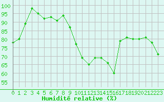Courbe de l'humidit relative pour Biarritz (64)