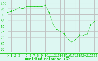 Courbe de l'humidit relative pour Connerr (72)