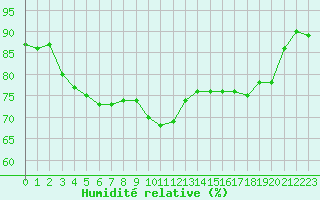 Courbe de l'humidit relative pour Gurande (44)